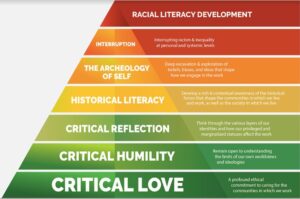 The racial literacy development model theorized by Dr Yolanda Selaey Ruiz